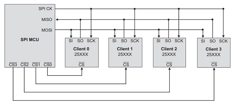 Microchip Technology 25CS640 64-Kbit SPI Serial EEPROMs